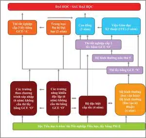 Hệ thống giáo dục Singapore