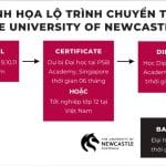 Du học Singapore chuyển tiếp đến Úc tại PSB Academy Singapore