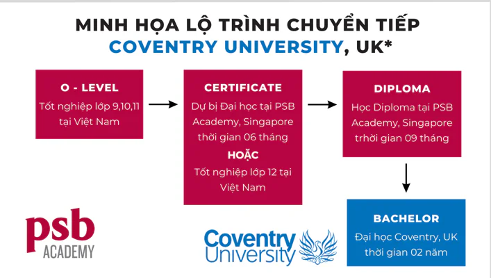 Lo-trinh-chuyen-tiep-coventry